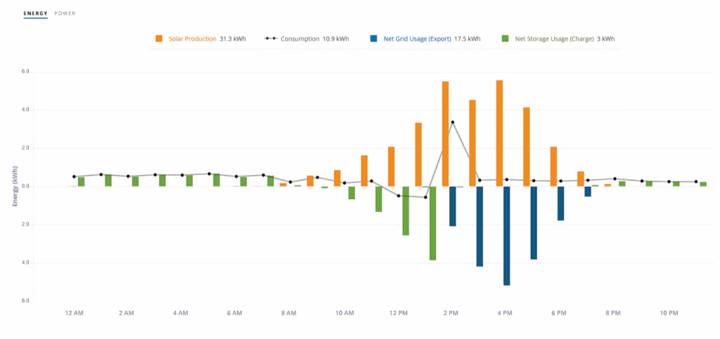 Solar Panels Monitoring and performance