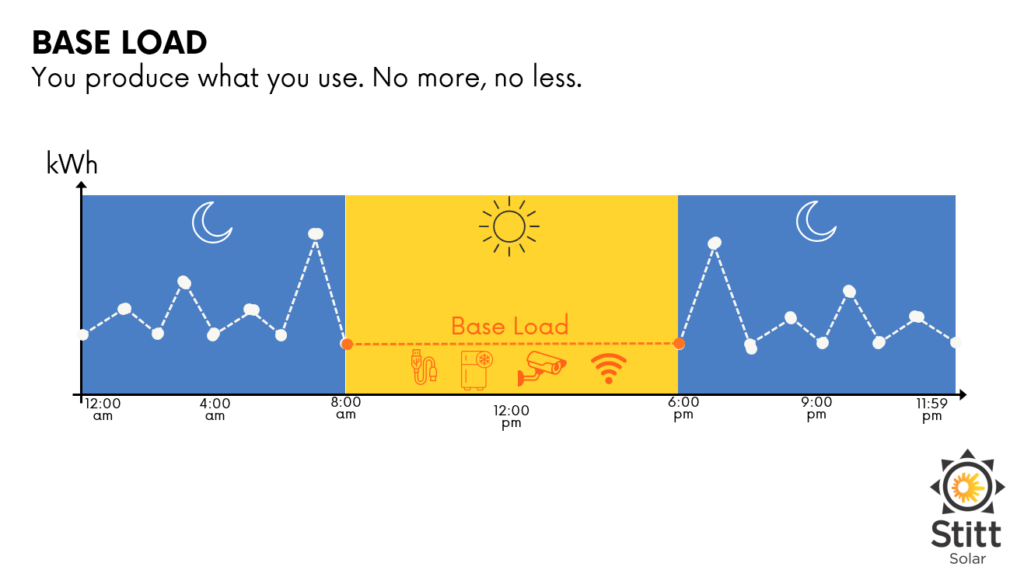 Baseload and solar